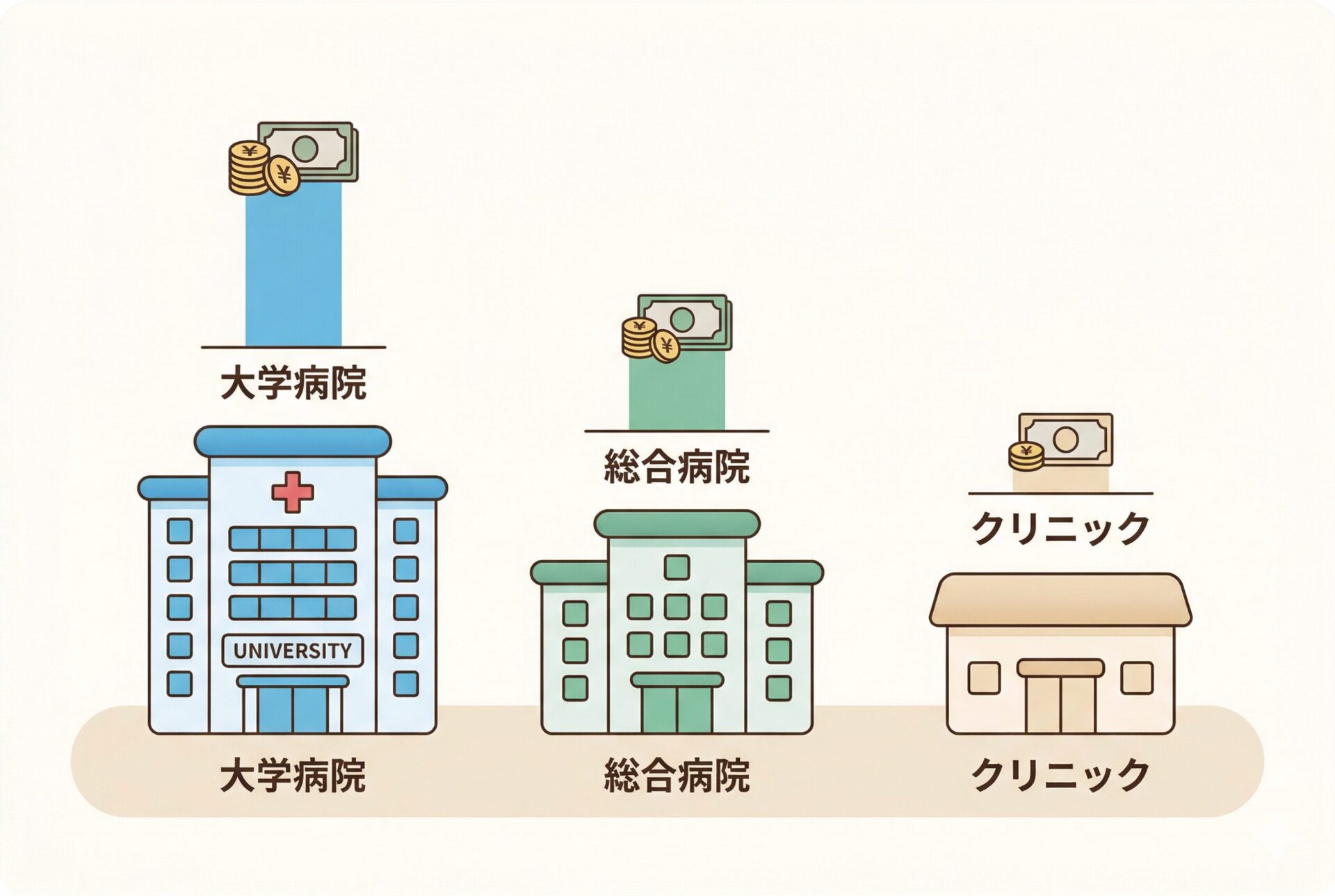 勤務先別の放射線技師年収比較イラスト